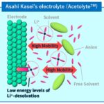 Asahi Kasei Forges Strategic Partnership in China, Licensing Acetolyte Battery Electrolyte to Bolster EV Market