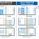 Asahi Kasei Pioneers Lithium Pre-Doping to Revolutionize Silicon-Rich EV Battery Performance